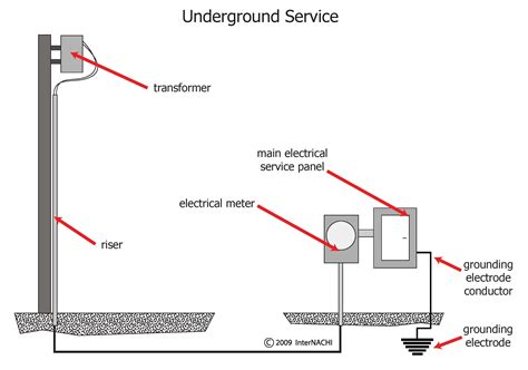 Underground Electrical Service 